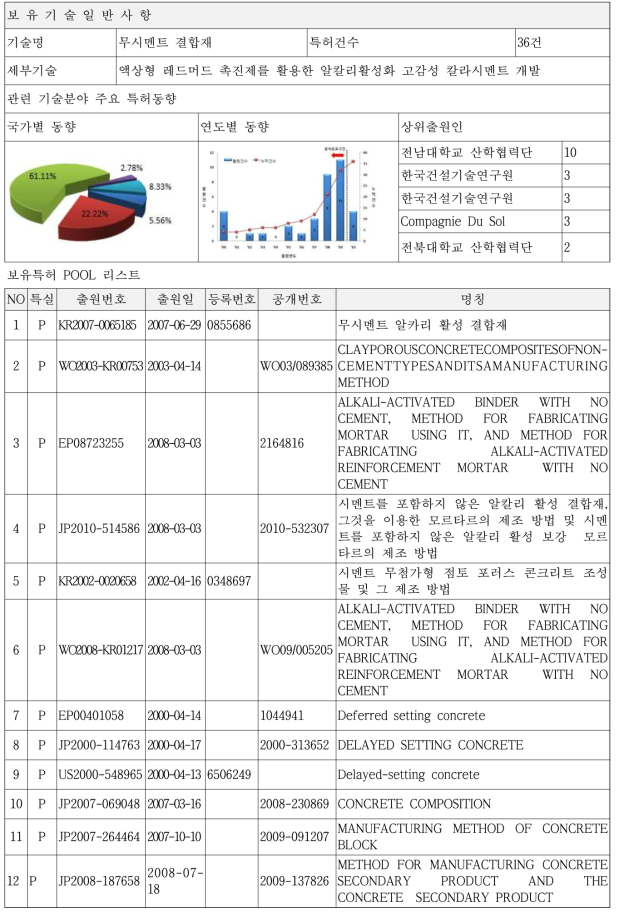 국내외 관련(유사) 특허 분석-1