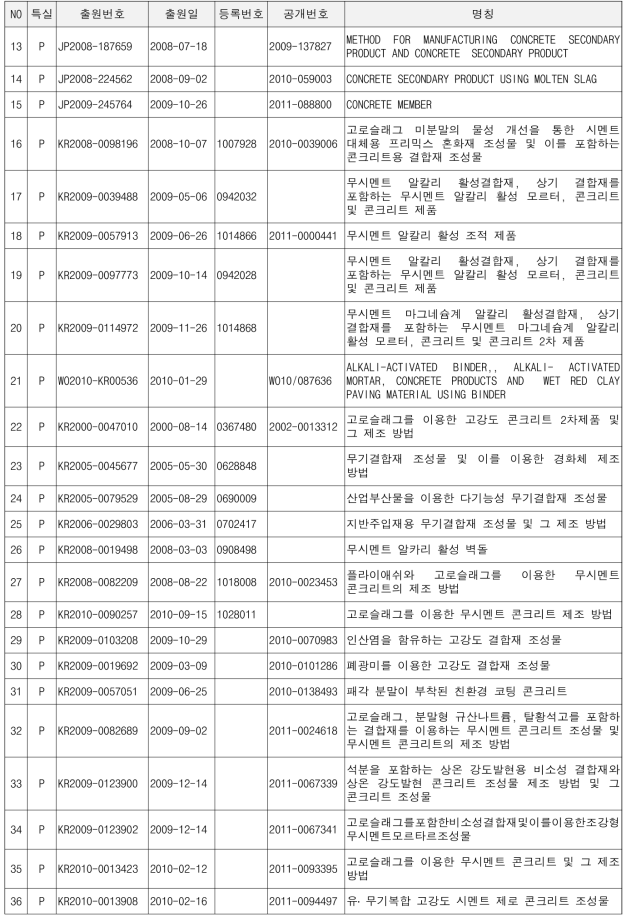 국내외 관련(유사) 특허 분석-2