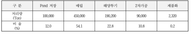 레드머드의 처리현황 (국내)