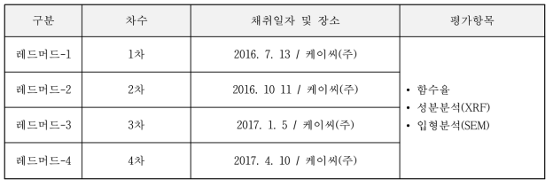 실험요인 및 수준