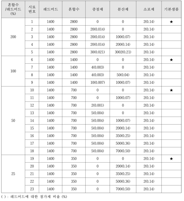 실험 계획