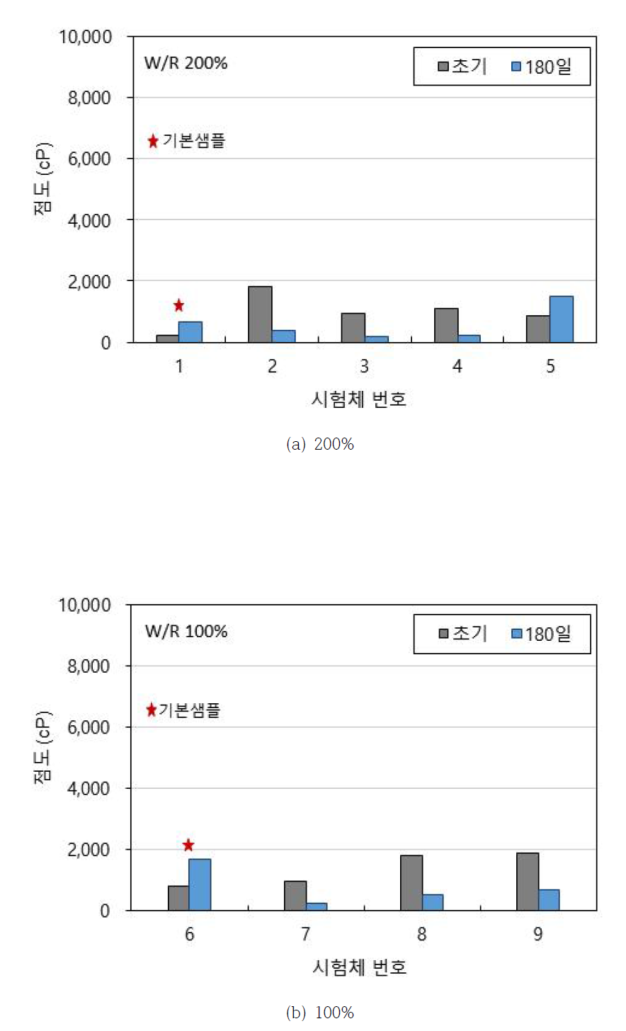 점도 측정결과