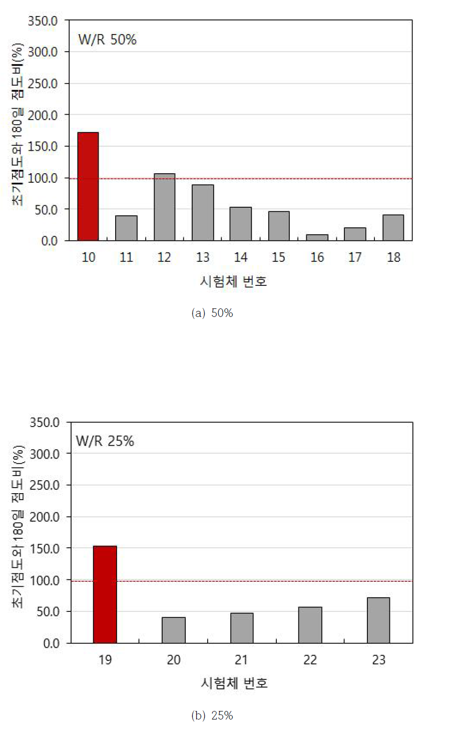 W/R에 따른 점도비