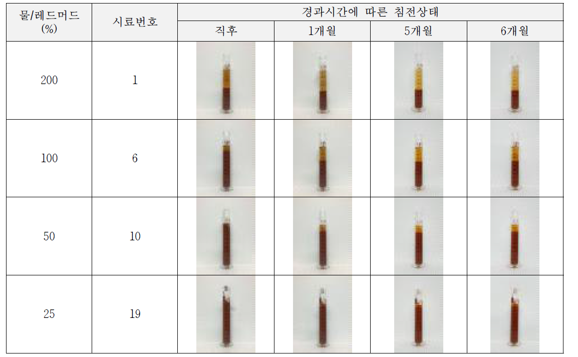 플레인 시료의 침전상태 관찰결과