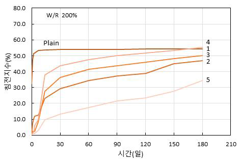 W/R 200%의 침전지수