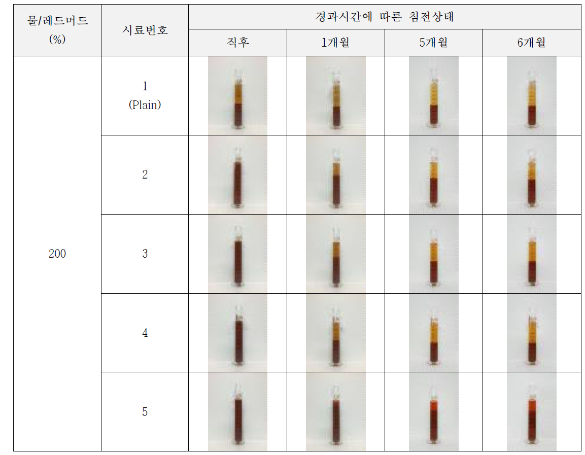 W/R비 200%의의 침전상태 관찰결과