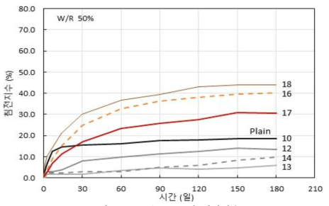W/R 100%의 침전지수