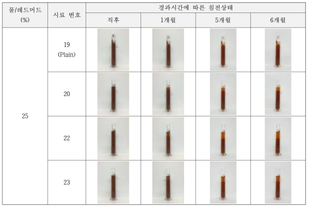 침전지수 측정결과