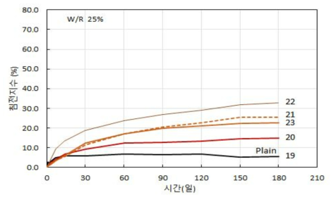 W/R 25%의 침전지수