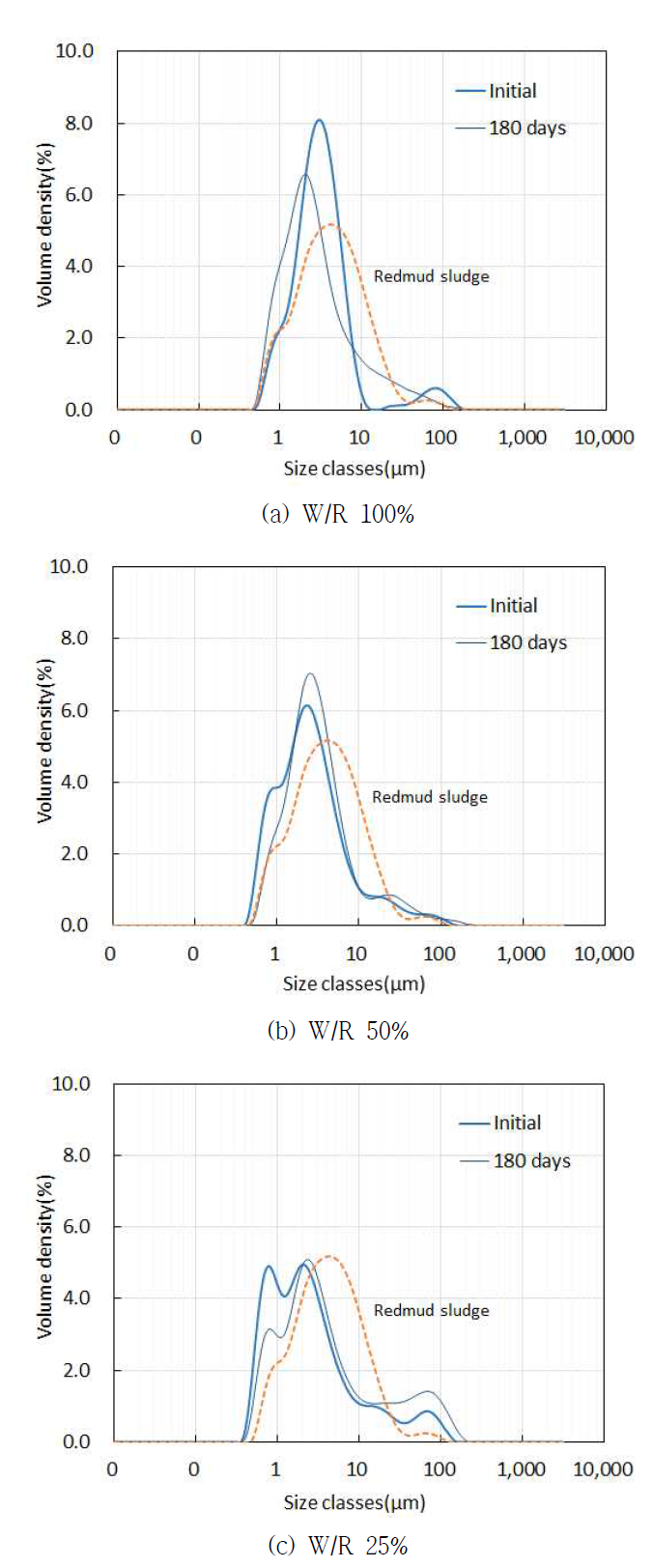 W/R에 따른 입도분포