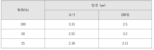 입경측정 결과