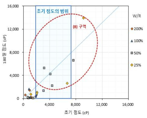 초기와 180일의 점도관계