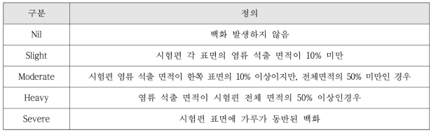 AS/NZS 4456.6 백화 시험결과 보고