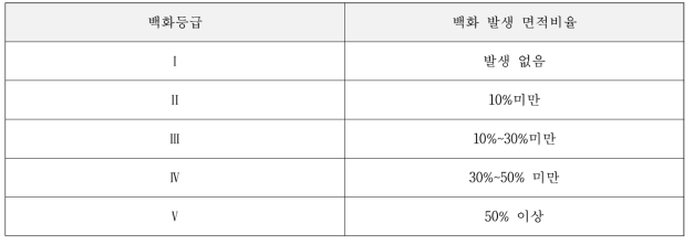 백화 발생 면적비율별 백화등급