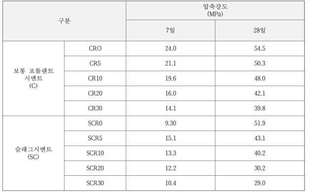 압축강도 측정결과