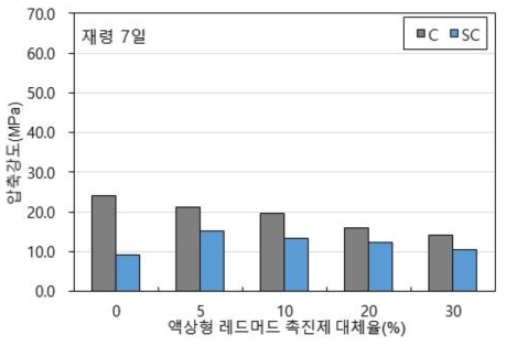 재령 7일 압축강도 측정결과