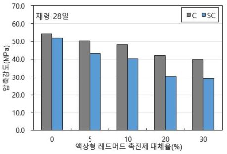 재령 28일 압축강도 측정결과