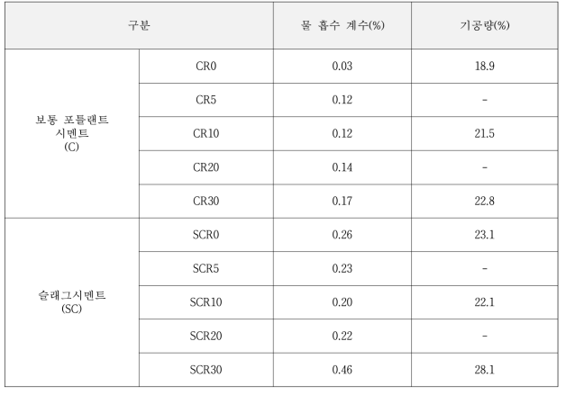 기공특성 및 물흡수계수 측정결과