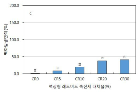 백화발생면적 측정결과 (C)