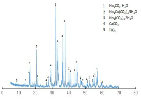 백화생성물질 XRD분석결과 (보통 포틀랜트 시멘트)