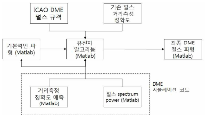 유전자 알고리듬을 이용한 DME 펄스 파형 개발 과정