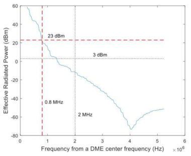 SFOL 펄스 Effective Radiated Power 와 국제 표준규정 (0.8 MHz에서 23 dBm, 2 MHz에서3 dBm