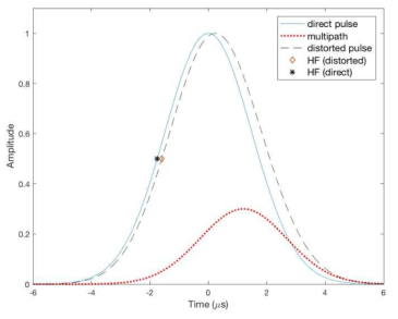 주입된 multipath에 Gaussian 펄스는 47.6 미터의 거리오차를 생성함