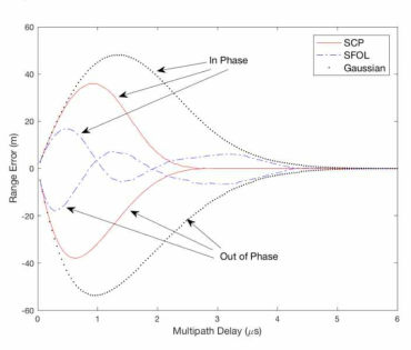 SFOL, 가우시안, SCP 펄스의 multipath 에 대한 거리측정 오차