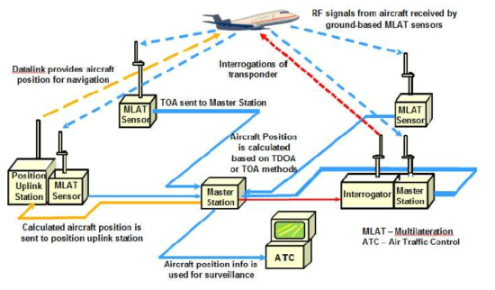 Passive WAM 항공기 추적 및 대체 항법시스템 구조