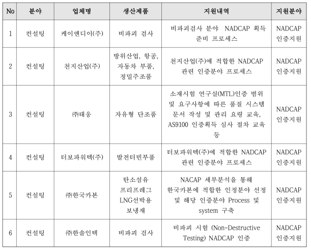 NADCAP 인증지원사업 실적