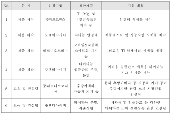 시제품제작 및 3D프린팅 이용지원 , 컨설팅 사업