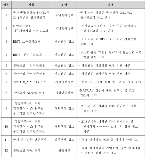 정보망내 업로드된 데이터 내역