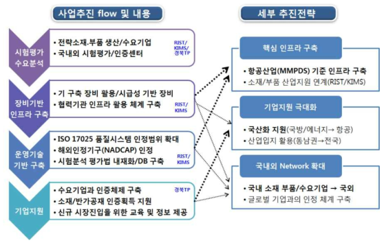 사업 추진전략