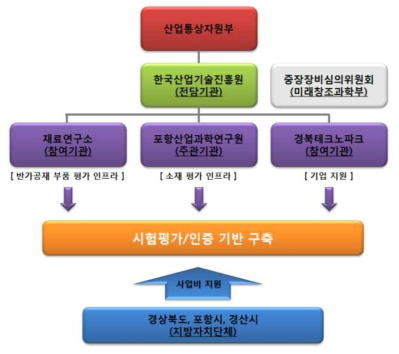 사업추진 조직도