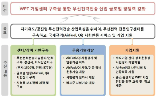 최종목표 및 추진내용