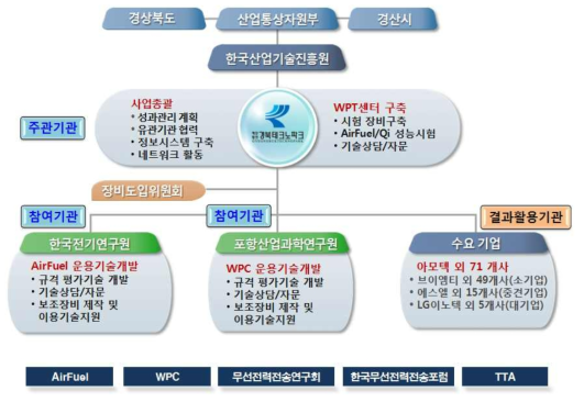 사업추진 체계도