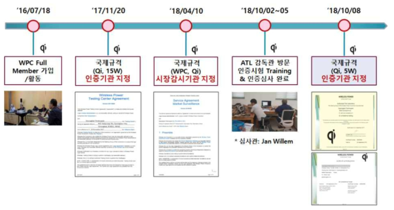 WPC(Qi) 국제규격 시장감시기관 및 인증시험기관 지정 추진경과