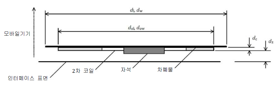 전력 수신기 예시1의 2차 코일 및 차폐 조립부