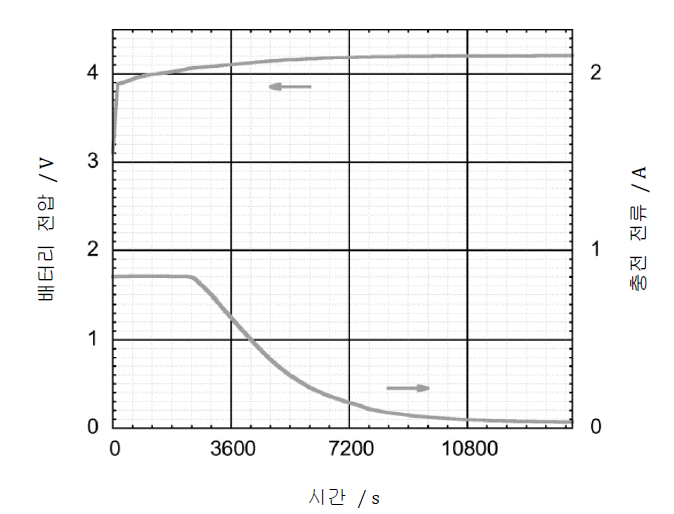 리튬 이온 배터리 충전 프로파일