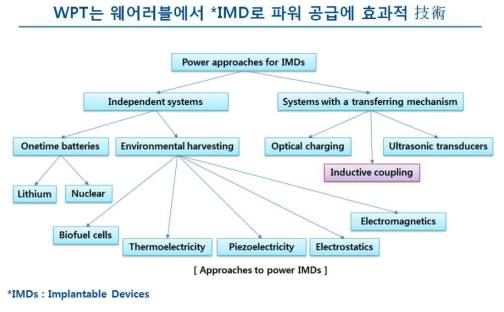 Power Approaches for Implantable Medical Devices