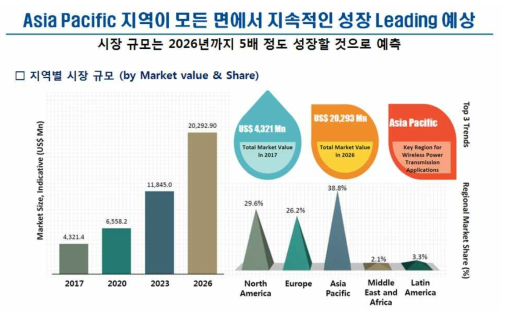 세계 무선전력전송 지역별 시장 규모 및 전망