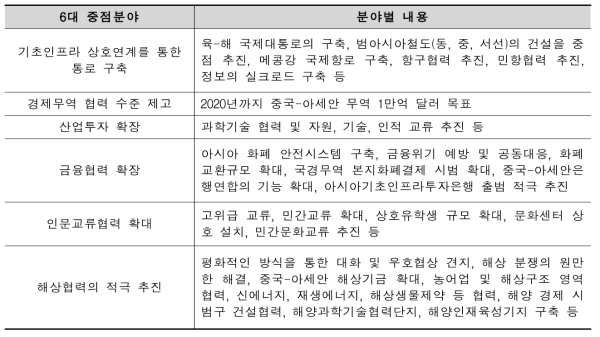 중국 해상실크로드 정책의 6대 중점분야