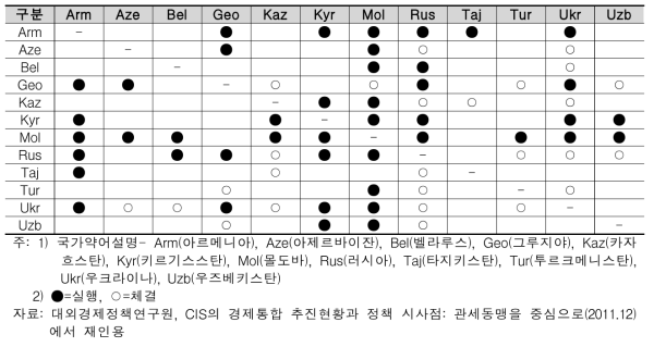 CIS 내 양자간 자유무역협정 실행 현황