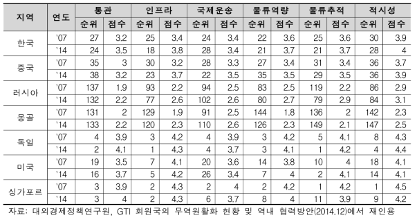 GTR 및 주요국의 세부 부문별 물류성과 평가