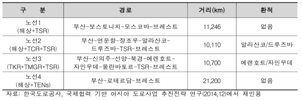 부산에서 벨로루시 브레스트까지의 국제 운송경로