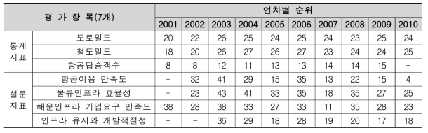 IMD 평가에 의한 우리나라 교통부문의 국가경쟁력 순위