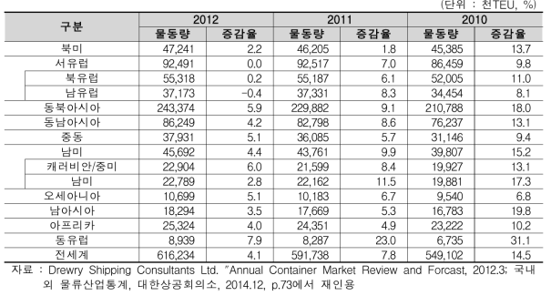 세계 해상물동량 추이