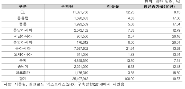 세계 경제권별 무역지표