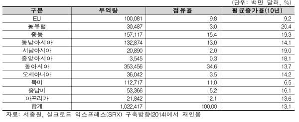 세계 경제권과 우리나라간 무역지표