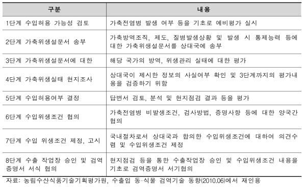 축산물 수입허용 평가 단계 및 내용